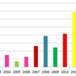 Dons à CIMA depuis la création d’Ayud’Art (en €).